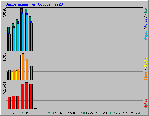 Daily usage for October 2026