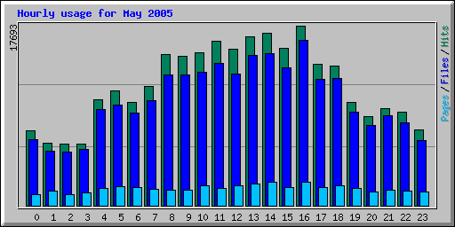 Hourly usage for May 2005