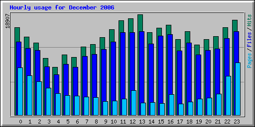 Hourly usage for December 2006