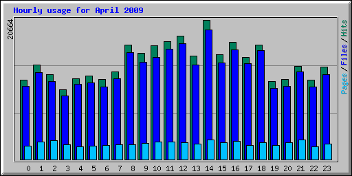Hourly usage for April 2009