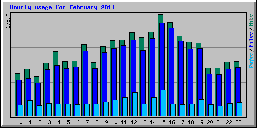 Hourly usage for February 2011