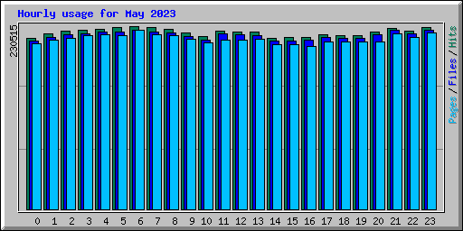 Hourly usage for May 2023