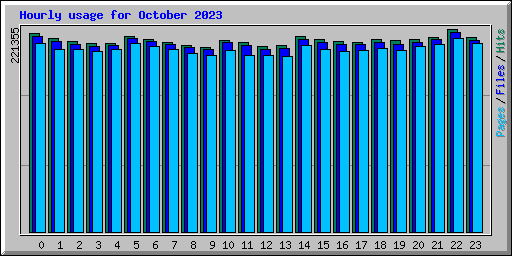 Hourly usage for October 2023