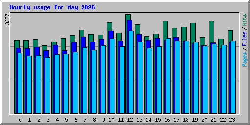 Hourly usage for May 2026