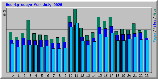 Hourly usage for July 2026