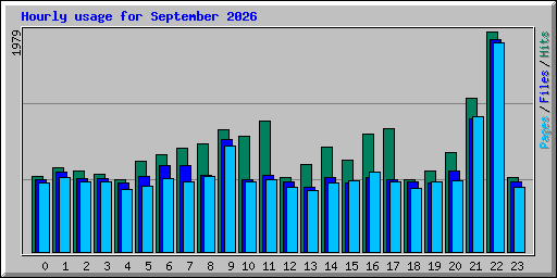 Hourly usage for September 2026